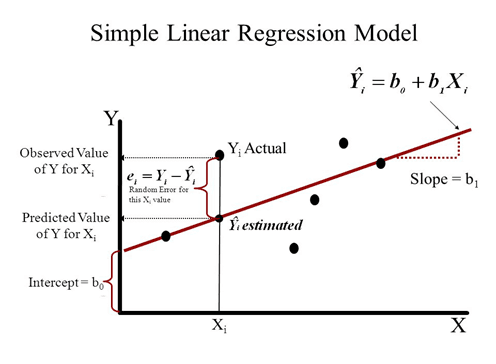 Linear Regression